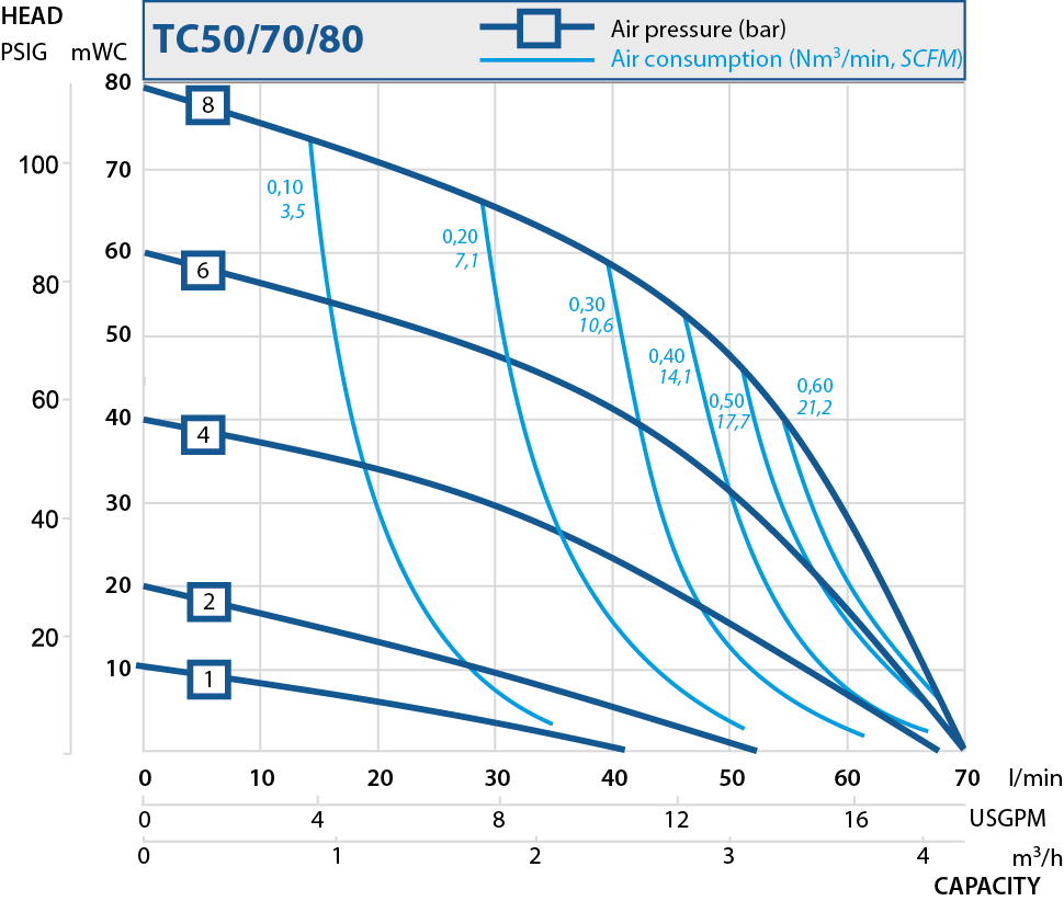 TC50性能曲線