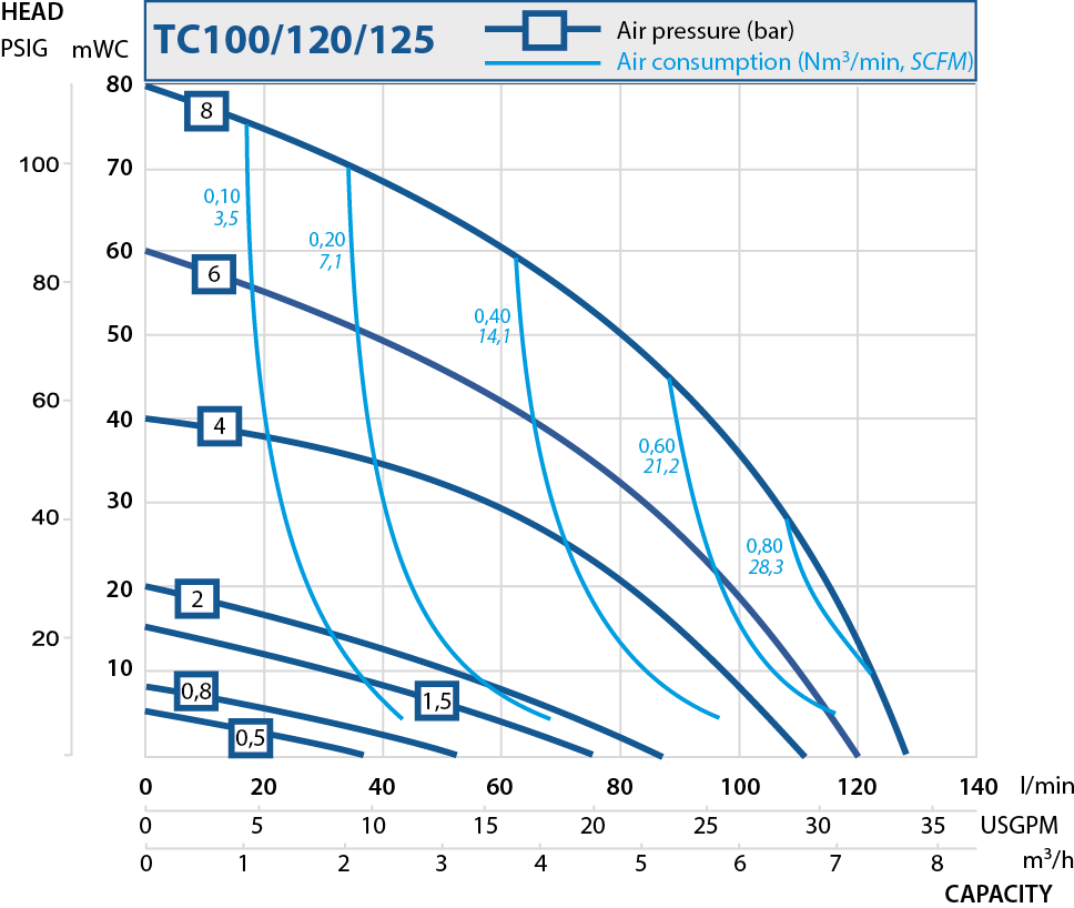 TC100性能曲線