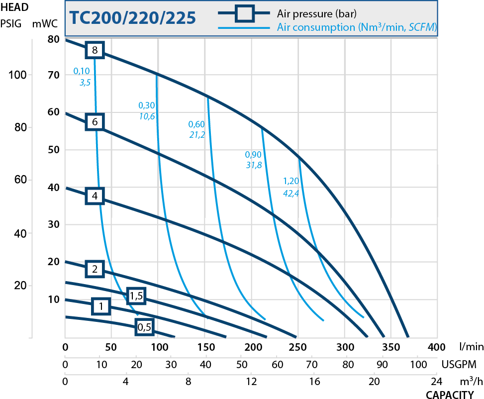 TC200性能曲線