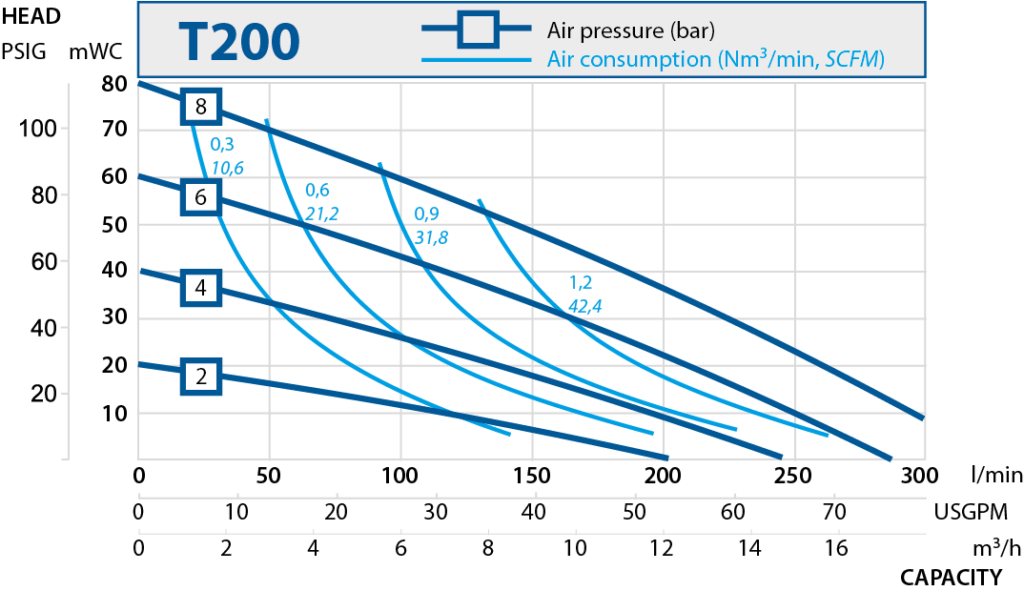 T200-performance-curve-2019
