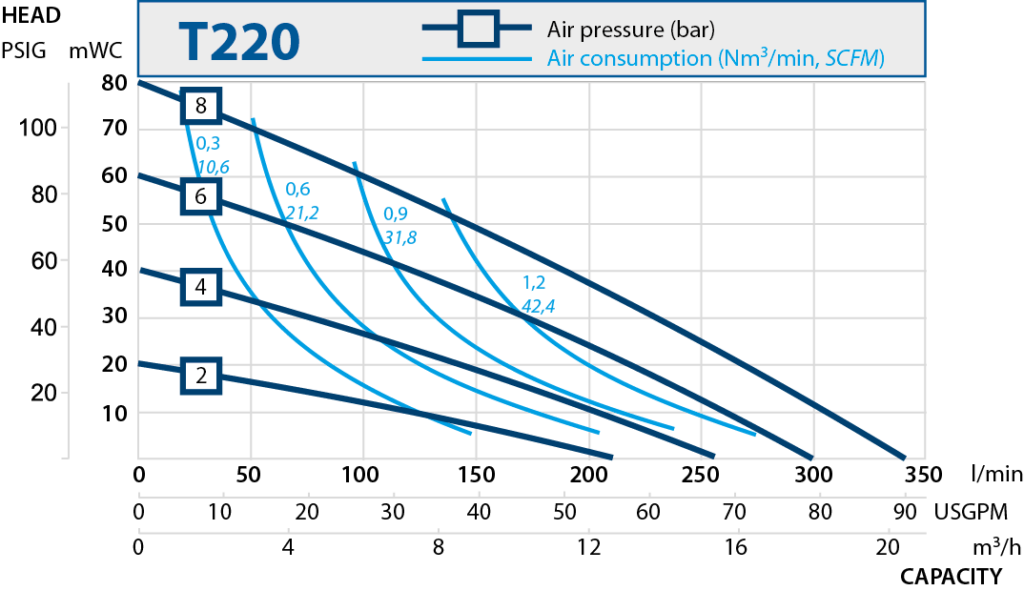 T220-performance-curve-2019