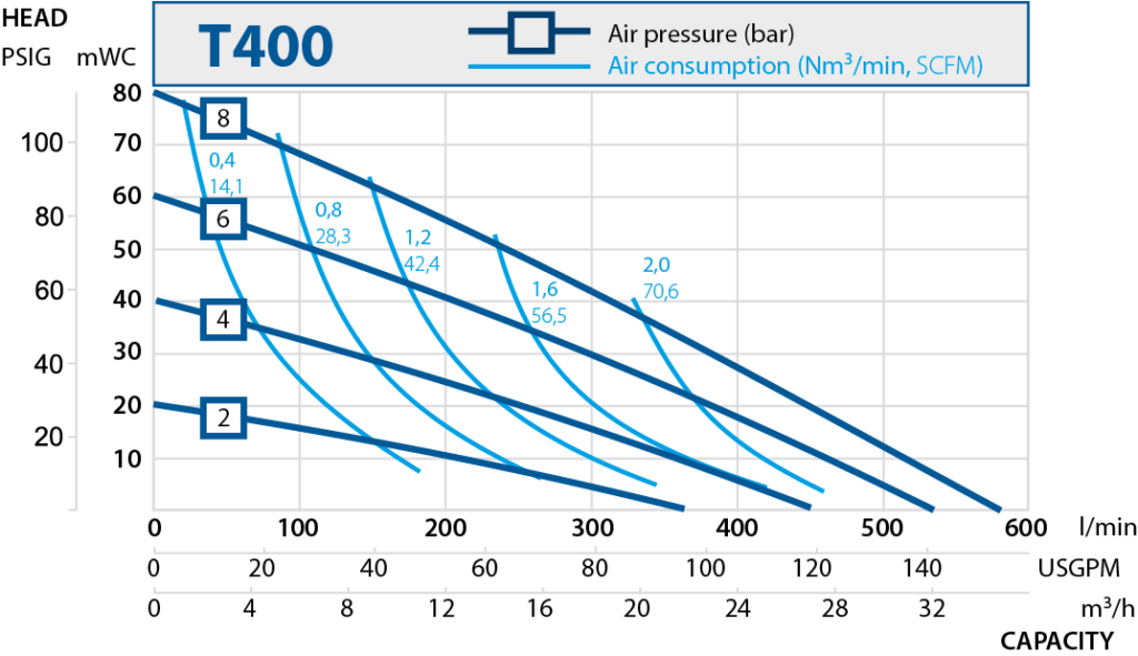 T400-performance-curve-2019
