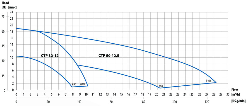 CTP性能曲線