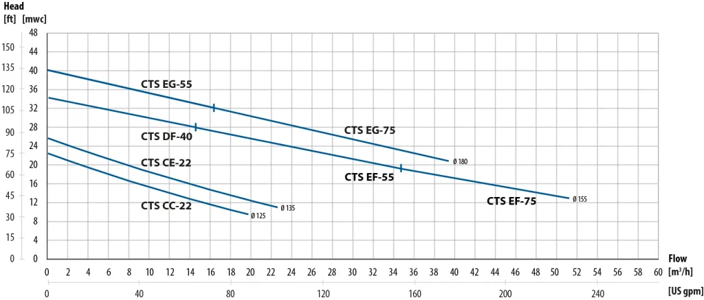 CTSポンプ性能曲線